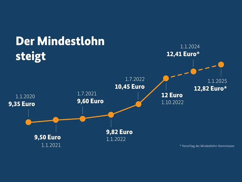 Mindestlohn